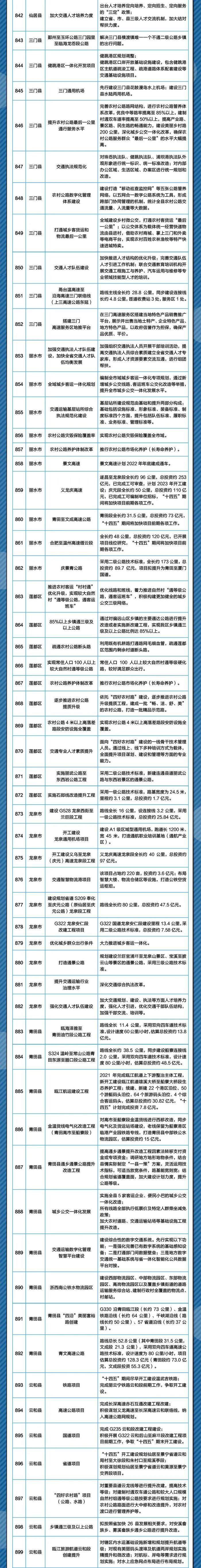 建设“杭州中环”、杭州湾新区通用机场、加快高铁建设……2022年浙江市县交通领域最想做的事，件件与你有关！