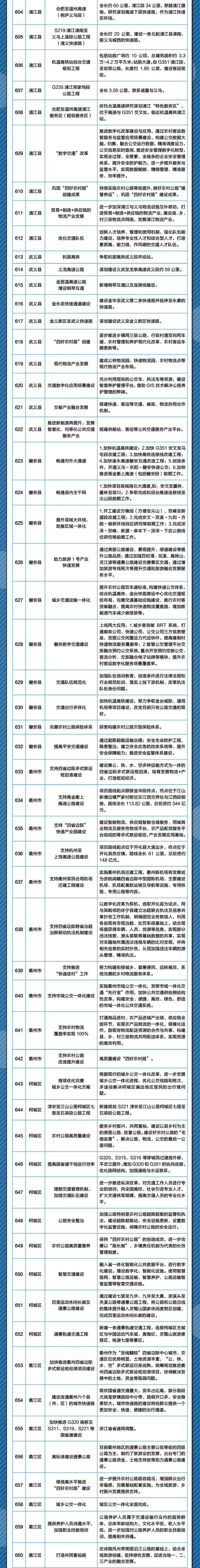 建设“杭州中环”、杭州湾新区通用机场、加快高铁建设……2022年浙江市县交通领域最想做的事，件件与你有关！