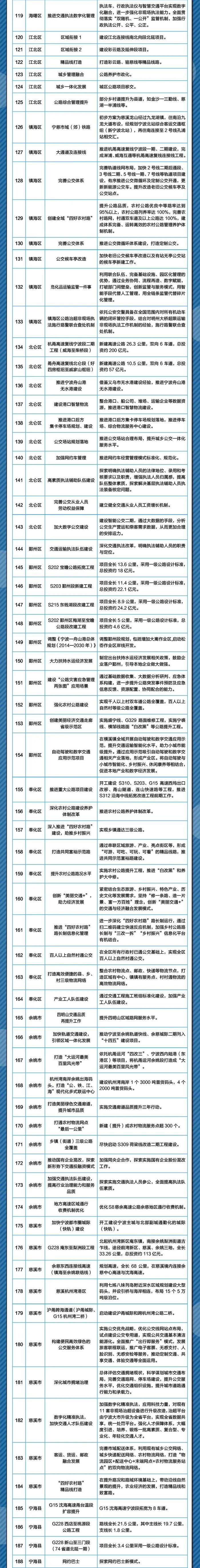 建设“杭州中环”、杭州湾新区通用机场、加快高铁建设……2022年浙江市县交通领域最想做的事，件件与你有关！