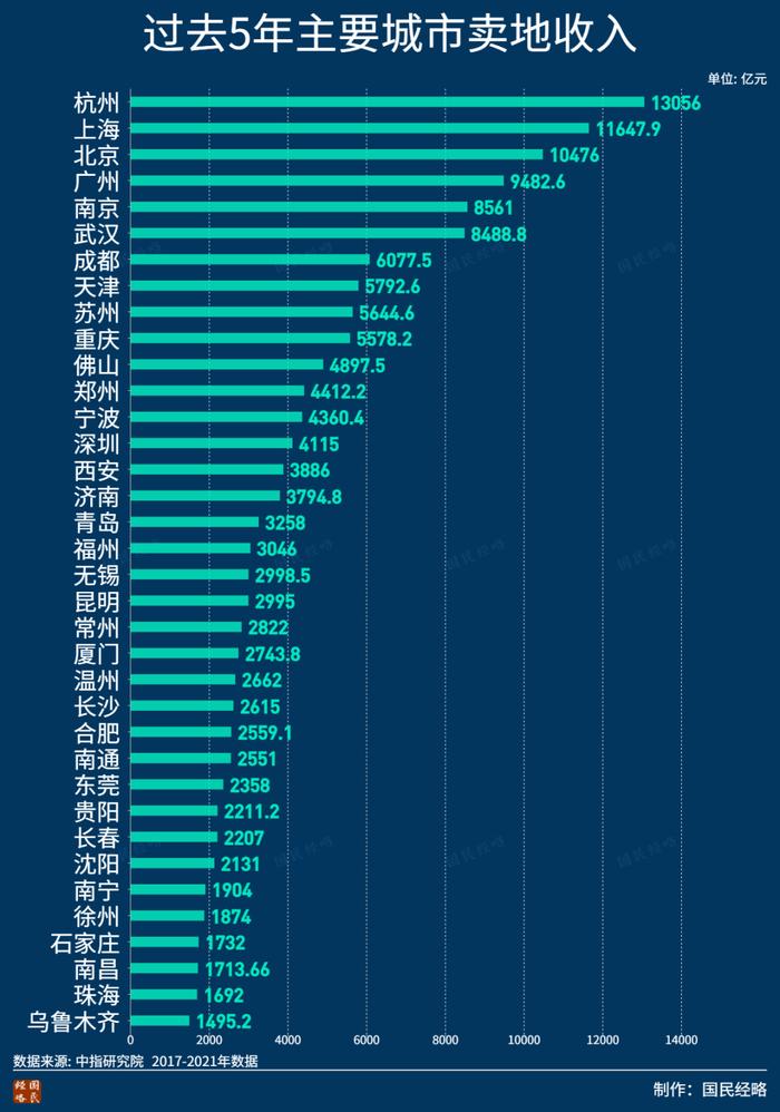 全国卖地收入排行：谁是“最依赖”土地财政的城市？