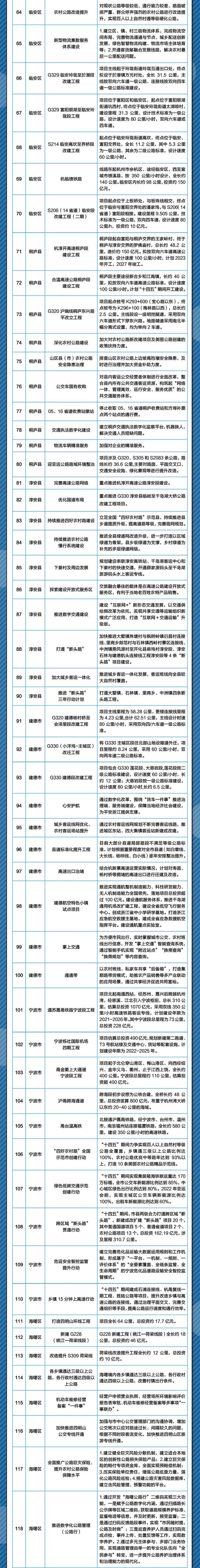 建设“杭州中环”、杭州湾新区通用机场、加快高铁建设……2022年浙江市县交通领域最想做的事，件件与你有关！