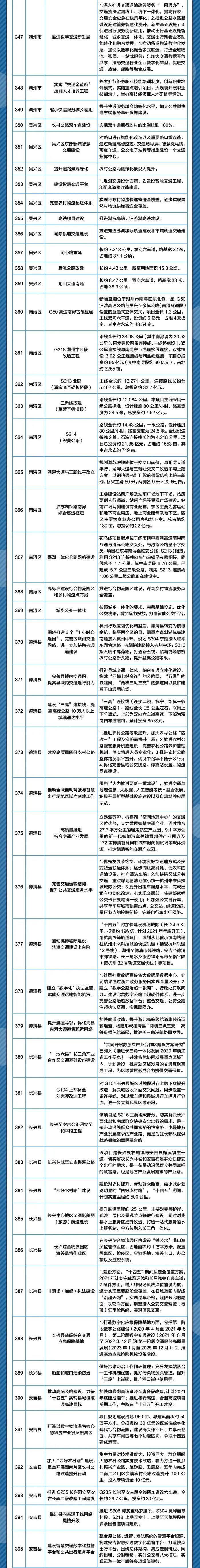 建设“杭州中环”、杭州湾新区通用机场、加快高铁建设……2022年浙江市县交通领域最想做的事，件件与你有关！