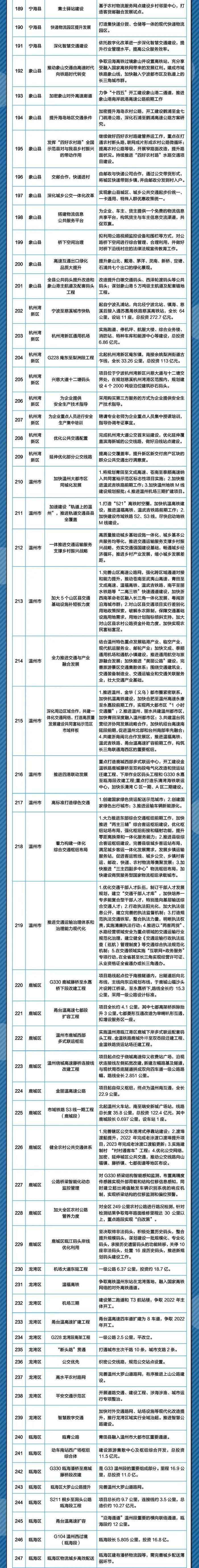 建设“杭州中环”、杭州湾新区通用机场、加快高铁建设……2022年浙江市县交通领域最想做的事，件件与你有关！