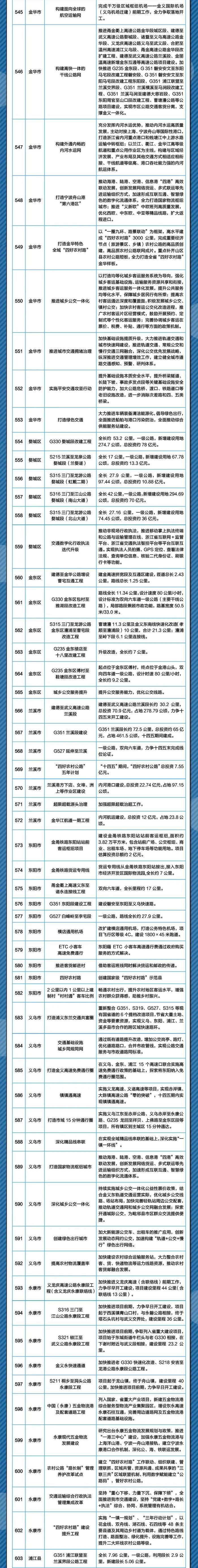 建设“杭州中环”、杭州湾新区通用机场、加快高铁建设……2022年浙江市县交通领域最想做的事，件件与你有关！