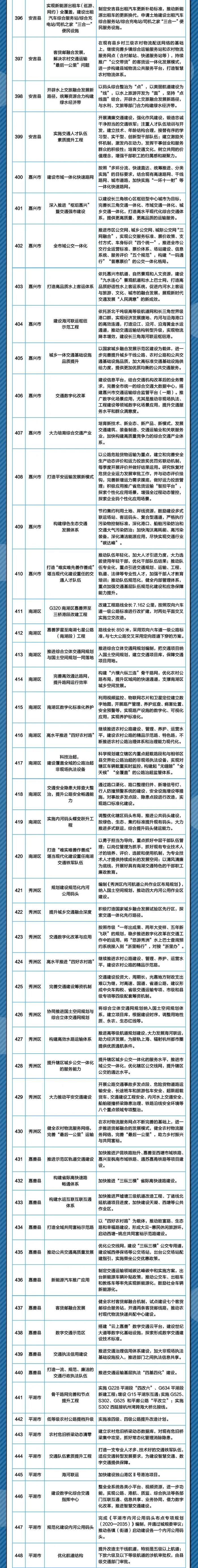 建设“杭州中环”、杭州湾新区通用机场、加快高铁建设……2022年浙江市县交通领域最想做的事，件件与你有关！