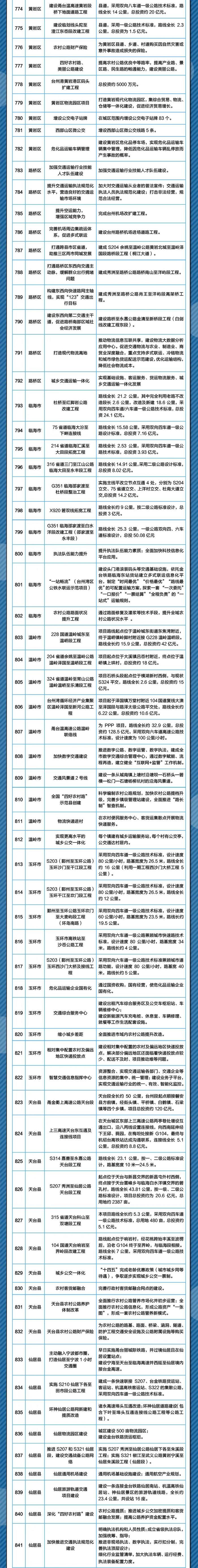 建设“杭州中环”、杭州湾新区通用机场、加快高铁建设……2022年浙江市县交通领域最想做的事，件件与你有关！