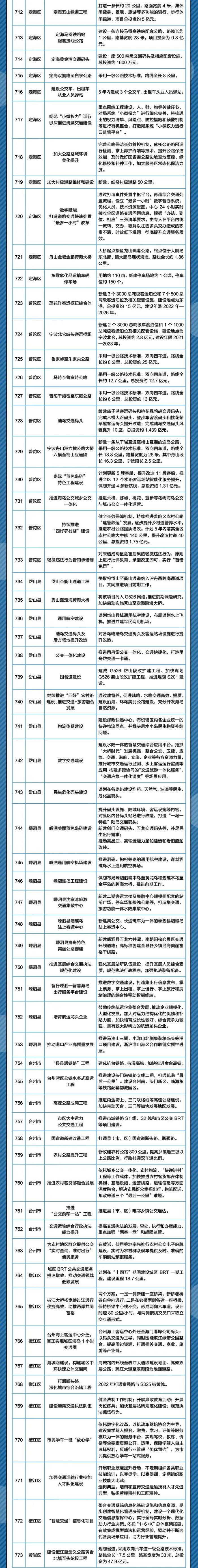 建设“杭州中环”、杭州湾新区通用机场、加快高铁建设……2022年浙江市县交通领域最想做的事，件件与你有关！