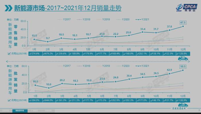 乘联会：2021年新能源汽车渗透率14.8%，今年有望销量突破600万辆