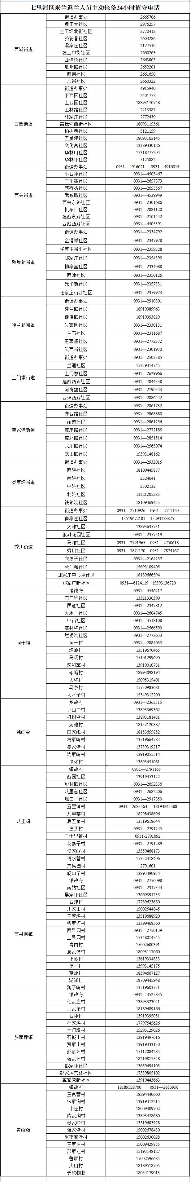 兰州市城关区、七里河区发布外省来兰返兰人员报备联系电话