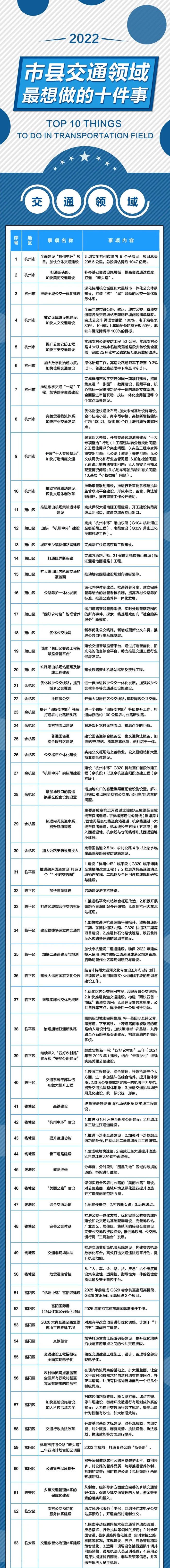 建设“杭州中环”、杭州湾新区通用机场、加快高铁建设……2022年浙江市县交通领域最想做的事，件件与你有关！