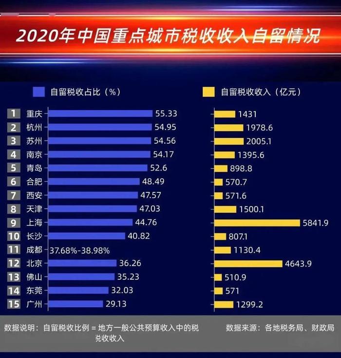 全国卖地收入排行：谁是“最依赖”土地财政的城市？