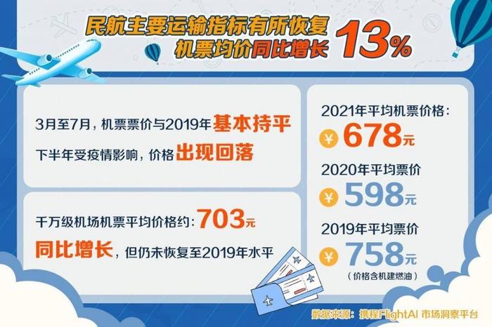 猜猜去年机票全年均价多少钱？来看这份2021民航年度报告