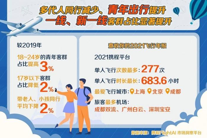 猜猜去年机票全年均价多少钱？来看这份2021民航年度报告