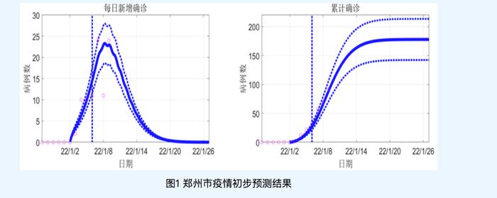 最新预测！这两地疫情将于1月20日左右得到控制！天津方舱实验室今日投用，张伯礼谈奥密克戎感染有低龄化趋势