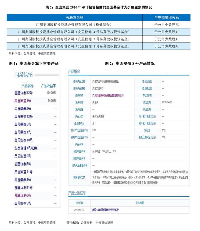 地产深度 | 房企表外系列之理财大起底