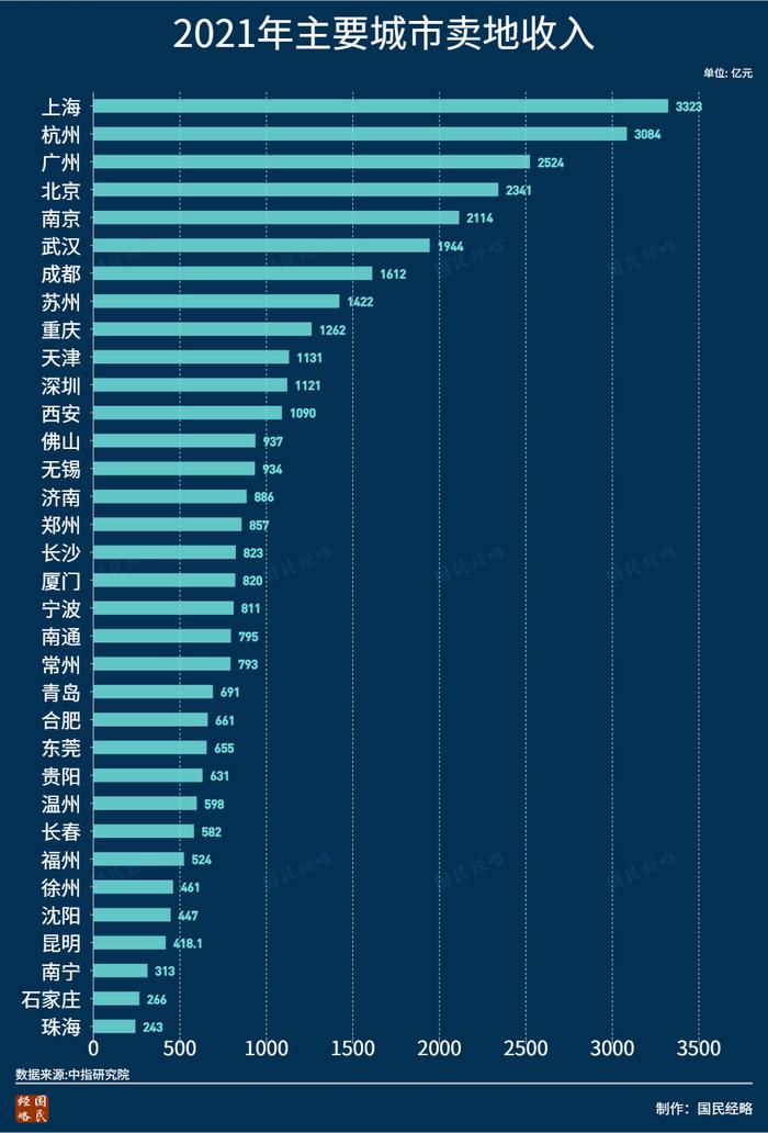 全国卖地收入排行：谁是“最依赖”土地财政的城市？