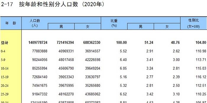 我国人口有多少_生育断崖 中国人口报告 多地出生人口减少10 30
