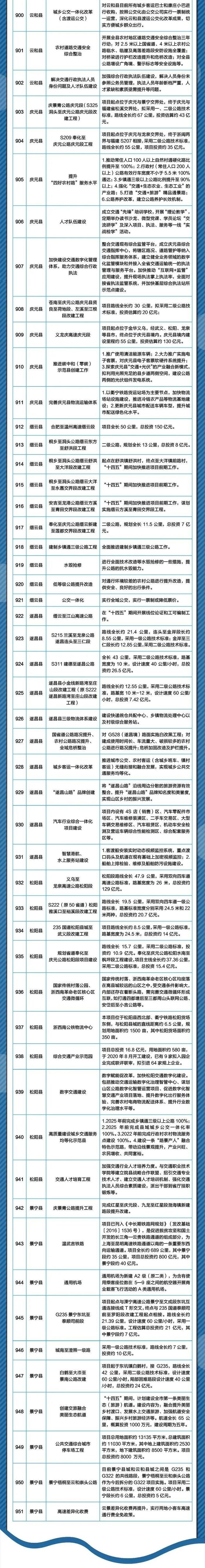 建设“杭州中环”、杭州湾新区通用机场、加快高铁建设……2022年浙江市县交通领域最想做的事，件件与你有关！