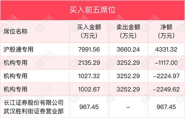 1月12日华新水泥龙虎榜数据明细，机构、沪股通现身卖出席位前五