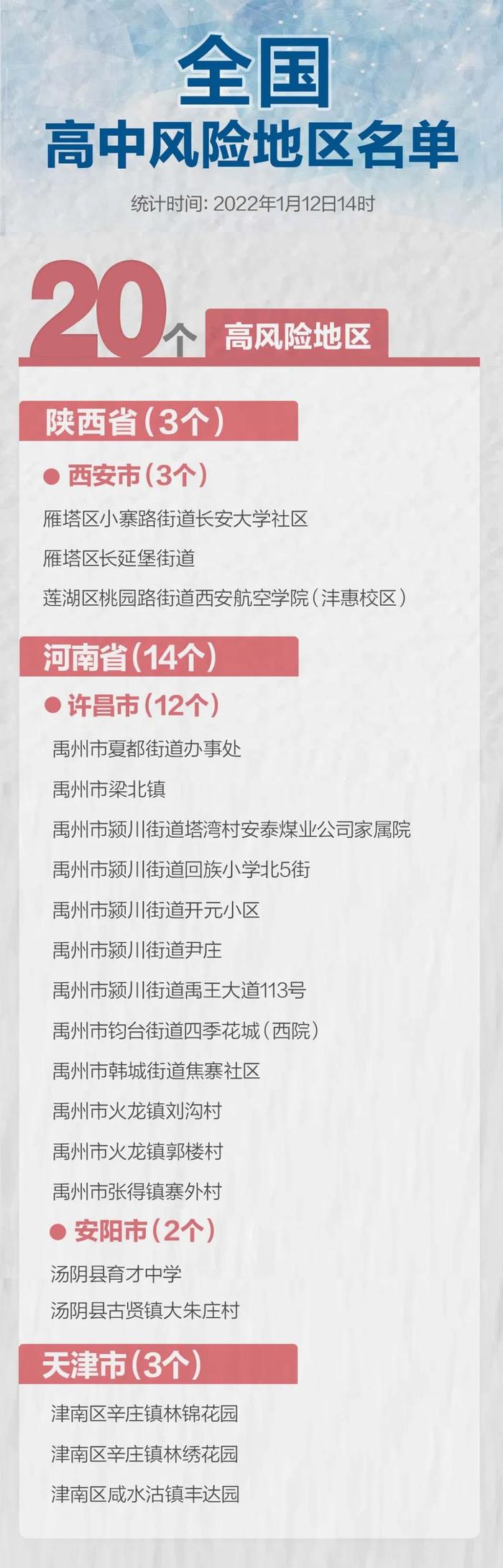 最新统计！河南安阳一地再调整风险等级，全国有中高风险地区20+74个