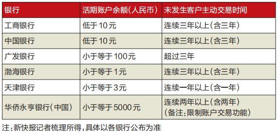 注意！银行账户余额低于一定额度，将清卡