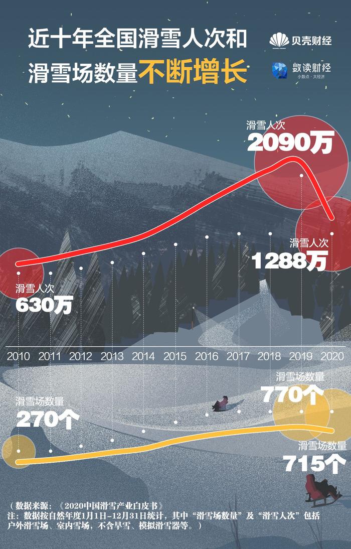 数读|冰雪“热经济”将成万亿市场 这个冬天，你滑雪了吗？