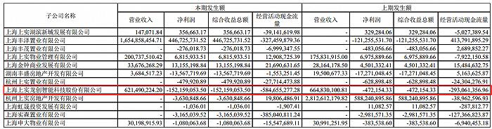 专网通信“连环雷”又来了？上实发展子公司超26亿应收账款或要凉