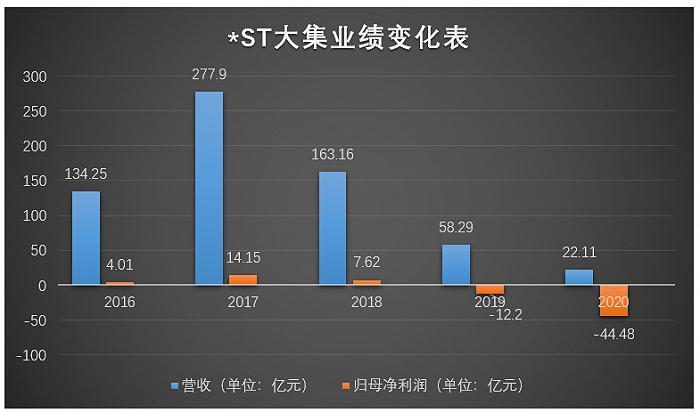 股价跌跌不休，业绩难逃亏损，重整完毕的*ST大集往何处去？