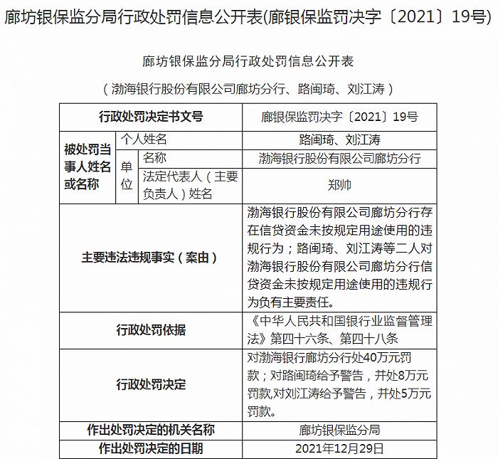 渤海银行廊坊分行因信贷资金未按规定用途使用被处40万元罚款