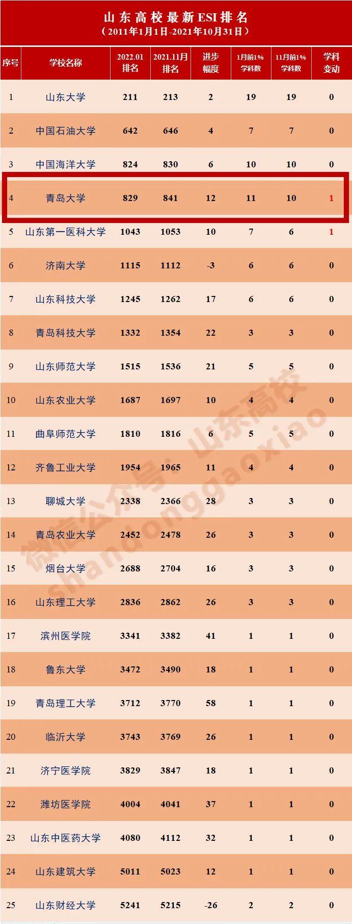 新年开门红！青岛大学又双叒叕一学科进入ESI全球排名前1%