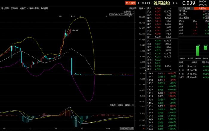 港股割韭菜“血案”：一年暴涨32倍单日暴跌97%！MSCI助纣为虐！“妖股之王”雅高控股