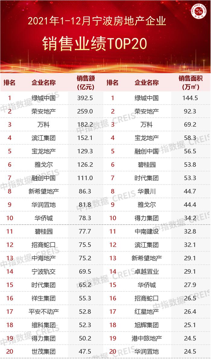 2021年宁波房地产企业销售业绩TOP20