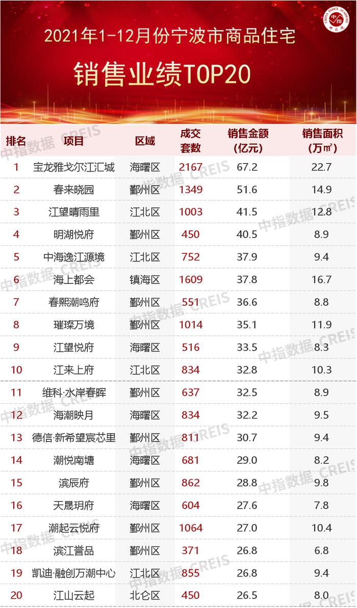 2021年宁波房地产企业销售业绩TOP20