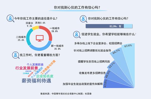 应届生找工作看重哪些方面？薪资福利待遇、行业发展前景、企业知名度排前三