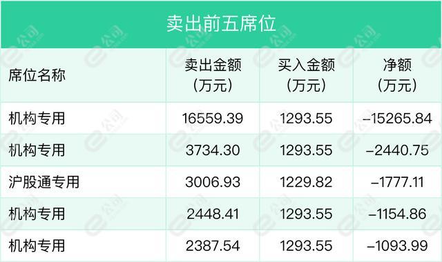 1月14日三星医疗龙虎榜数据明细，机构、沪股通现身卖出席位前五