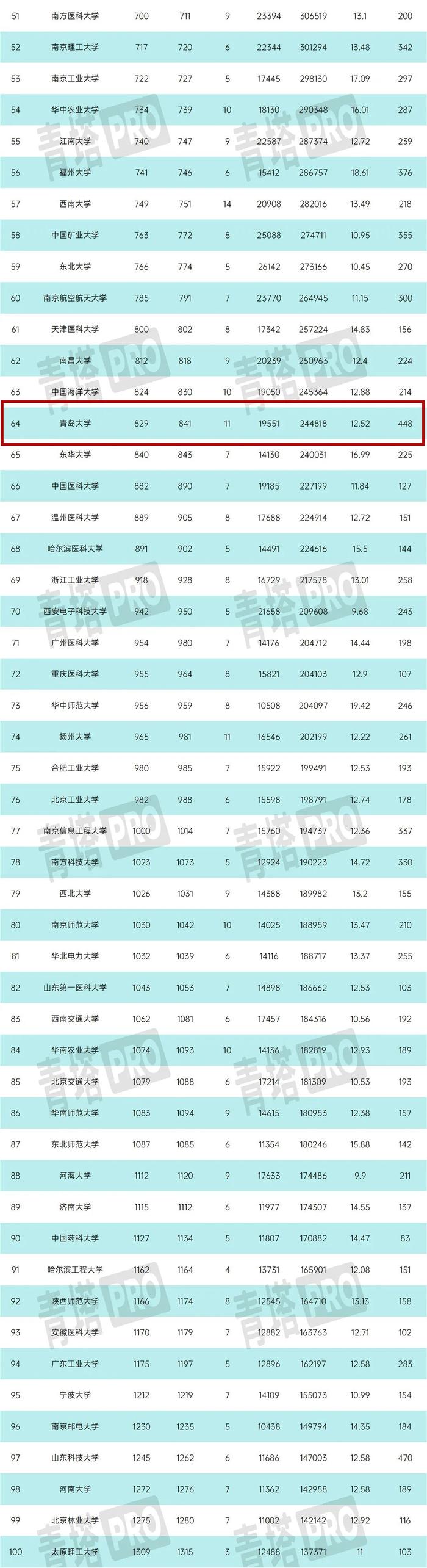 新年开门红！青岛大学又双叒叕一学科进入ESI全球排名前1%