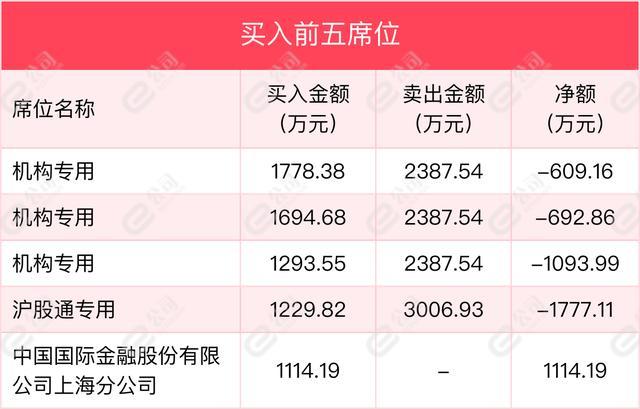 1月14日三星医疗龙虎榜数据明细，机构、沪股通现身卖出席位前五