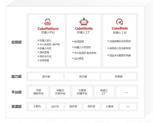 知识工作者自动化：数智机器人最终会覆盖九成办公室工作？