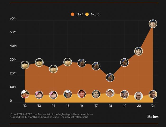 谁是最赚钱女运动员？日本网球名将大阪直美年入逾5700万美元，刷新历史纪录