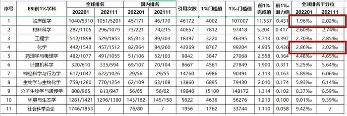 新年开门红！青岛大学又双叒叕一学科进入ESI全球排名前1%