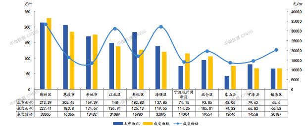 2021年宁波房地产企业销售业绩TOP20