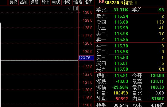 今年首只百元新股上市破发30%，中一签亏3万！大盘跌1%，新冠检测、预制菜板块延续强势