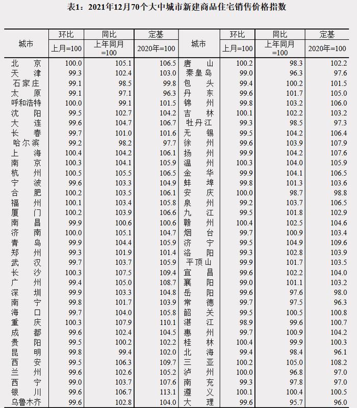 最新数据！70城市房价总体延续降势，一线城市二手房转涨