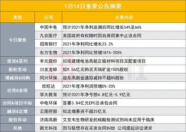 盘后公告集锦｜发生了什么？免税茅2021年第四季度净利环比最高降70%