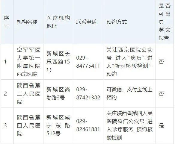 名单公布！西安这些医疗机构可提供24小时核酸检测服务