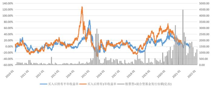 都说基金发行低点是较好的买点，我们用数据回测了一下