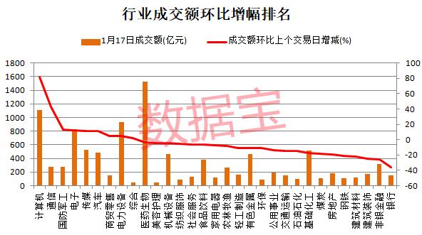 三大科技板块集中爆发，涨停股超40只，主力抢筹近百亿。成交活跃度大增超20%，最受机构青睐的科技股名单请收藏