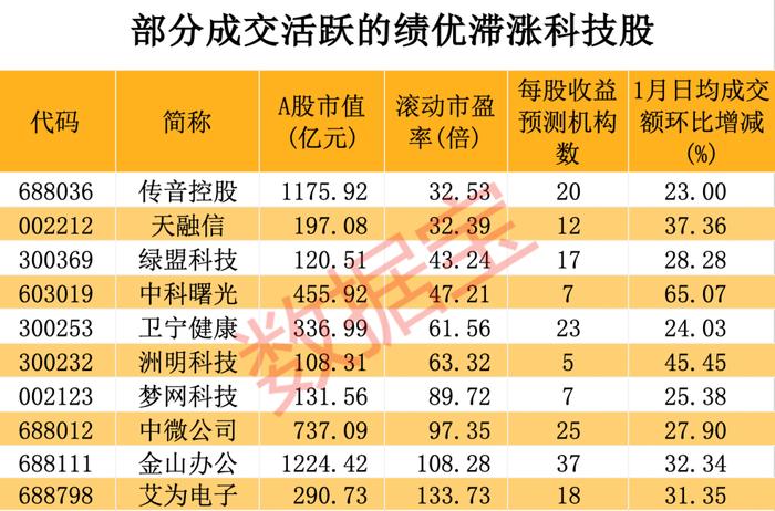 三大科技板块集中爆发，涨停股超40只，主力抢筹近百亿。成交活跃度大增超20%，最受机构青睐的科技股名单请收藏