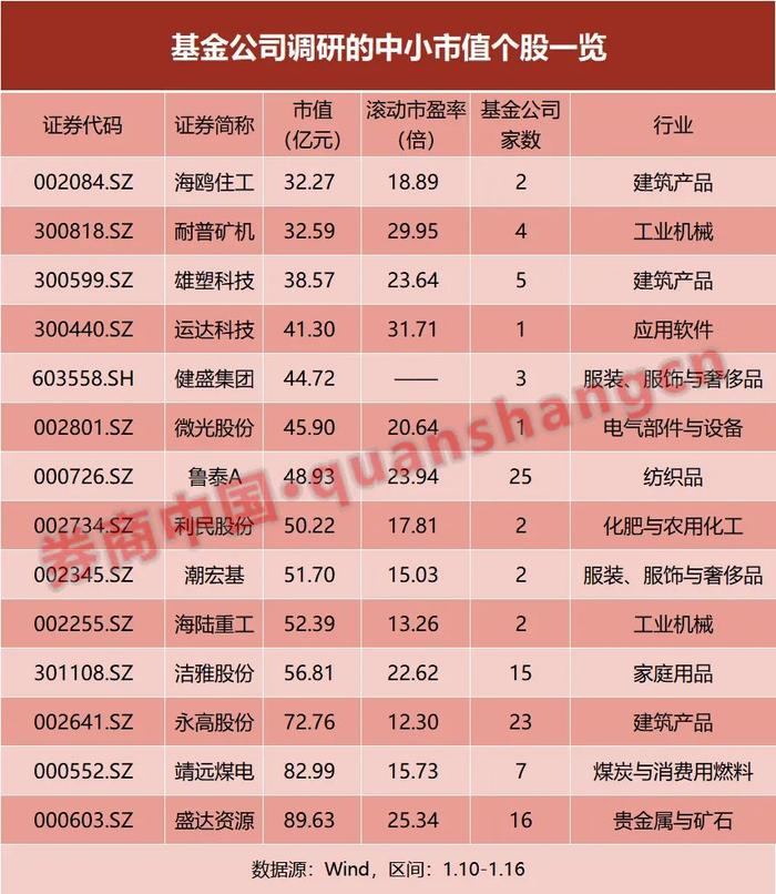 基金调研行踪透露两大主线，半数公司市值不足百亿，释放什么信号？