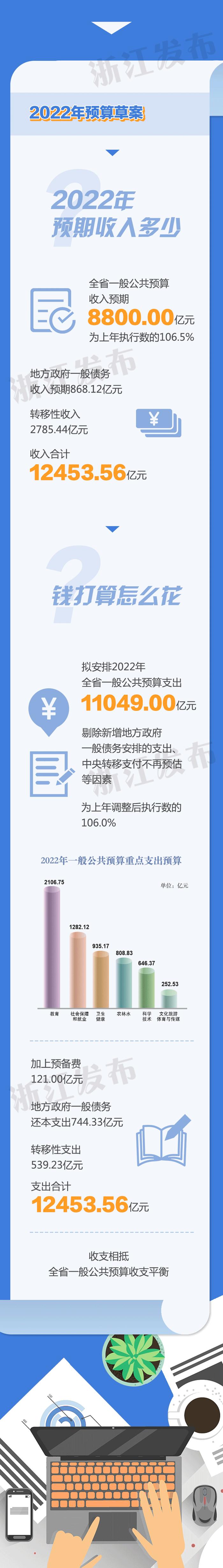 一图读懂浙江省政府“账本”！2021年收入多少？2022年如何安排？